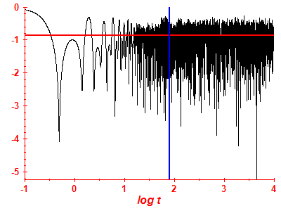 Survival probability log